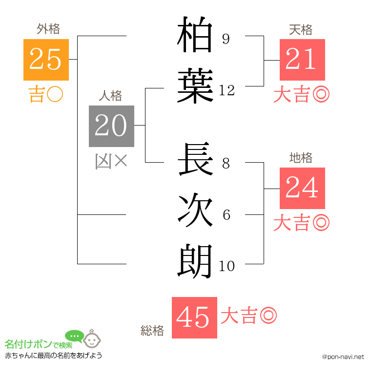 柏葉 長次朗さんの姓名判断結果