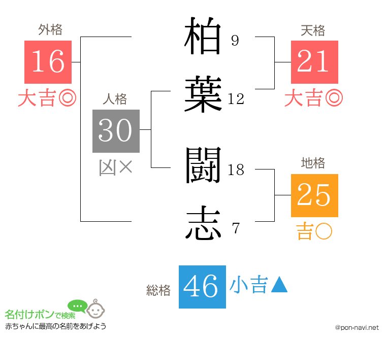 柏葉 闘志さんの姓名判断結果
