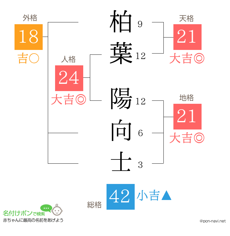 柏葉 陽向士さんの姓名判断結果