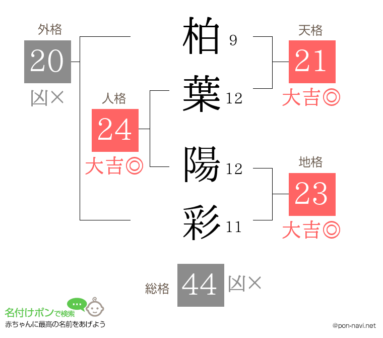 柏葉 陽彩さんの姓名判断結果
