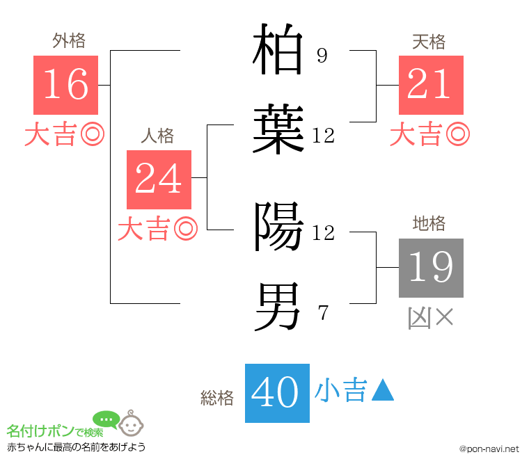 柏葉 陽男さんの姓名判断結果