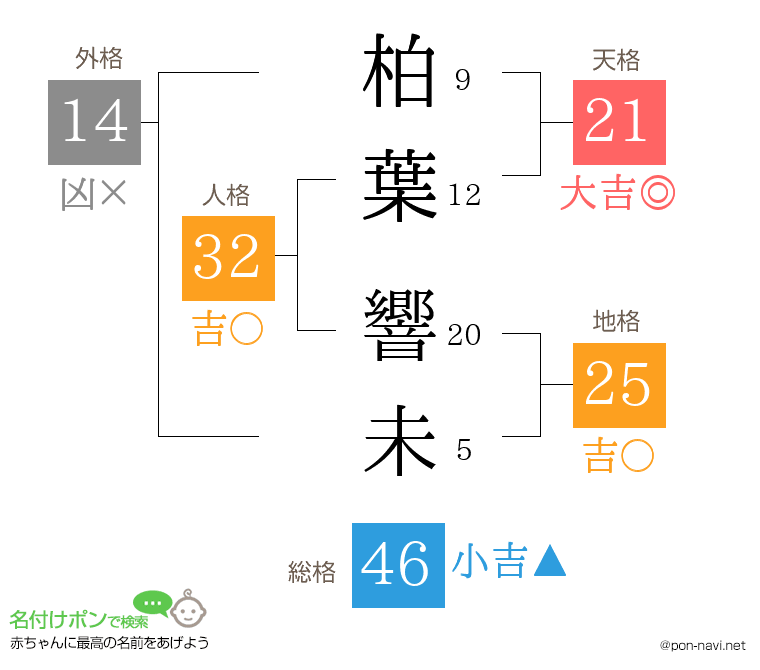 柏葉 響未さんの姓名判断結果