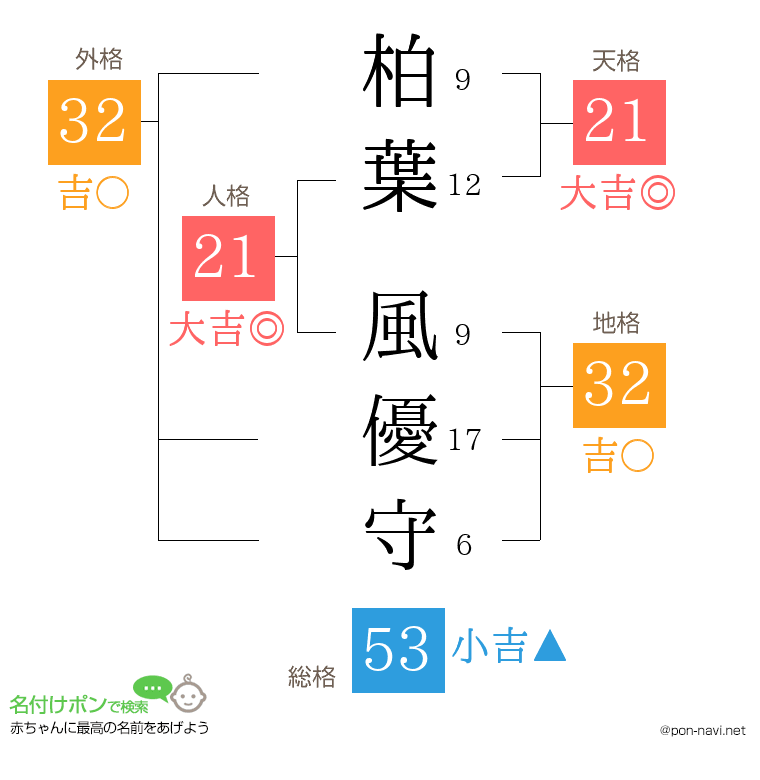 柏葉 風優守さんの姓名判断結果