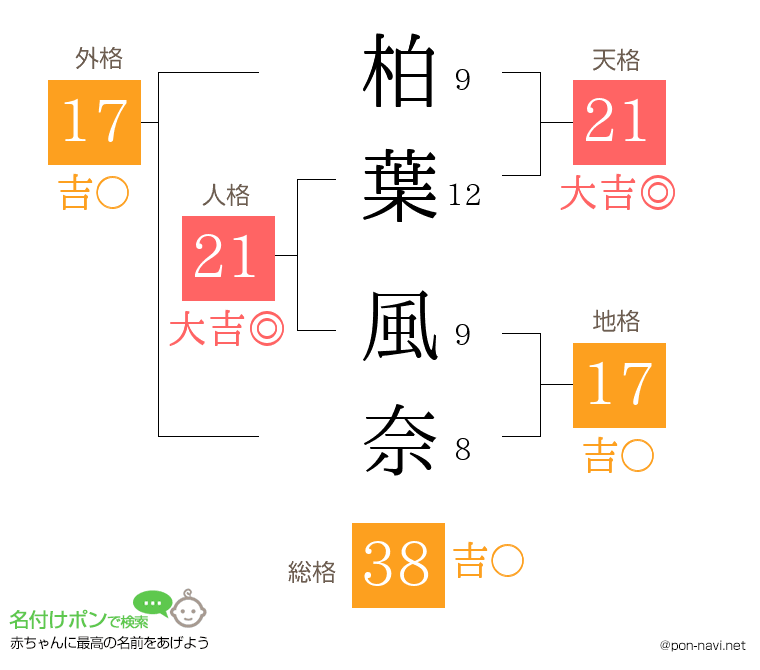 柏葉 風奈さんの姓名判断結果