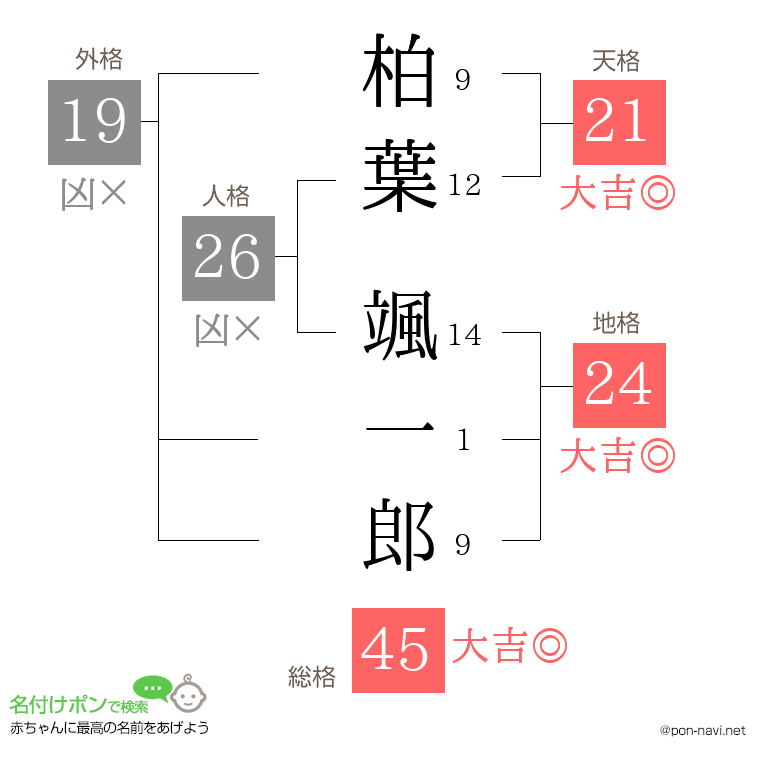 柏葉 颯一郎さんの姓名判断結果