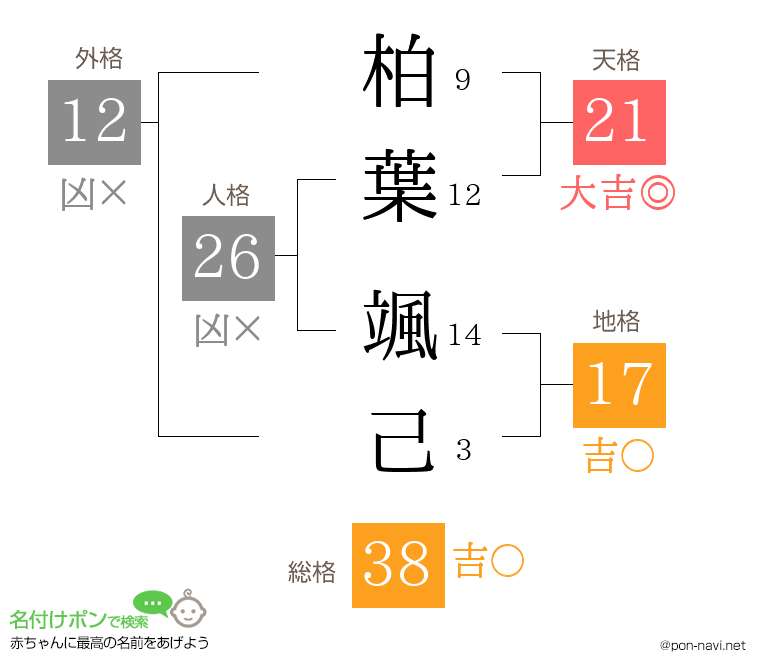 柏葉 颯己さんの姓名判断結果