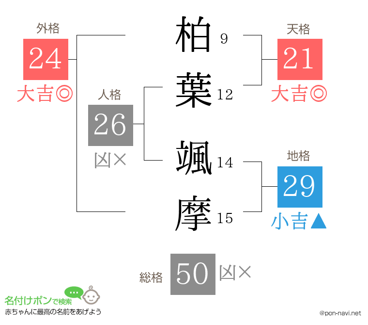 柏葉 颯摩さんの姓名判断結果