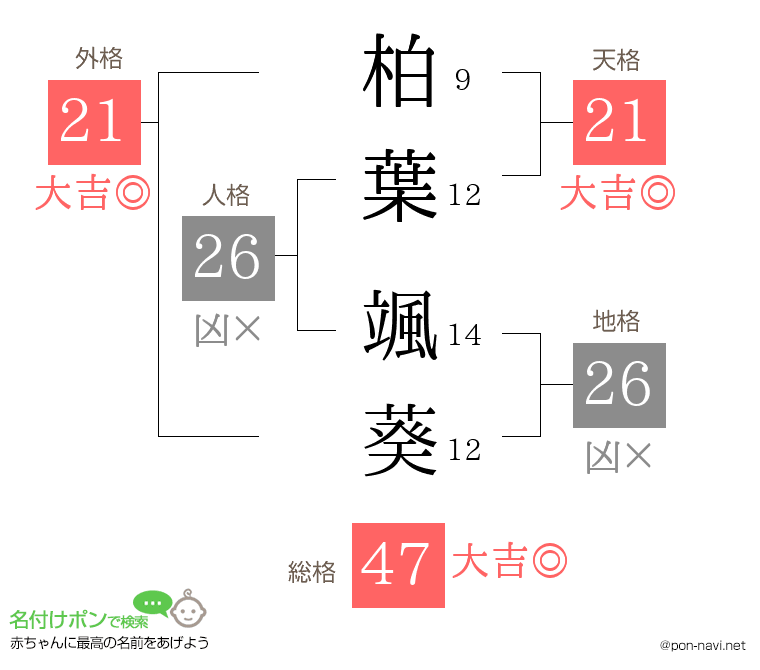 柏葉 颯葵さんの姓名判断結果