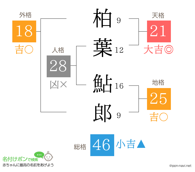 柏葉 鮎郎さんの姓名判断結果