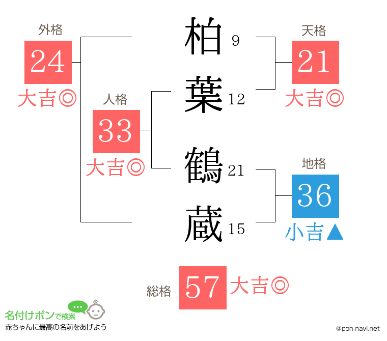 柏葉 鶴蔵さんの姓名判断結果