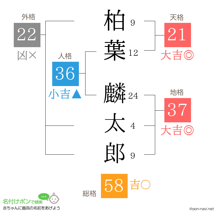 柏葉 麟太郎さんの姓名判断結果