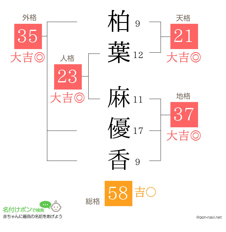 柏葉 麻優香さんの姓名判断結果