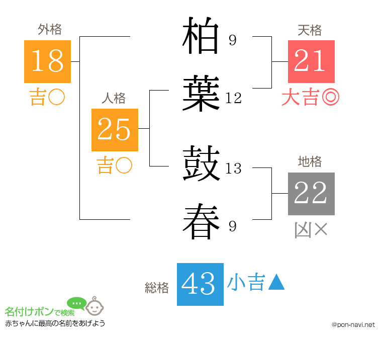 柏葉 鼓春さんの姓名判断結果