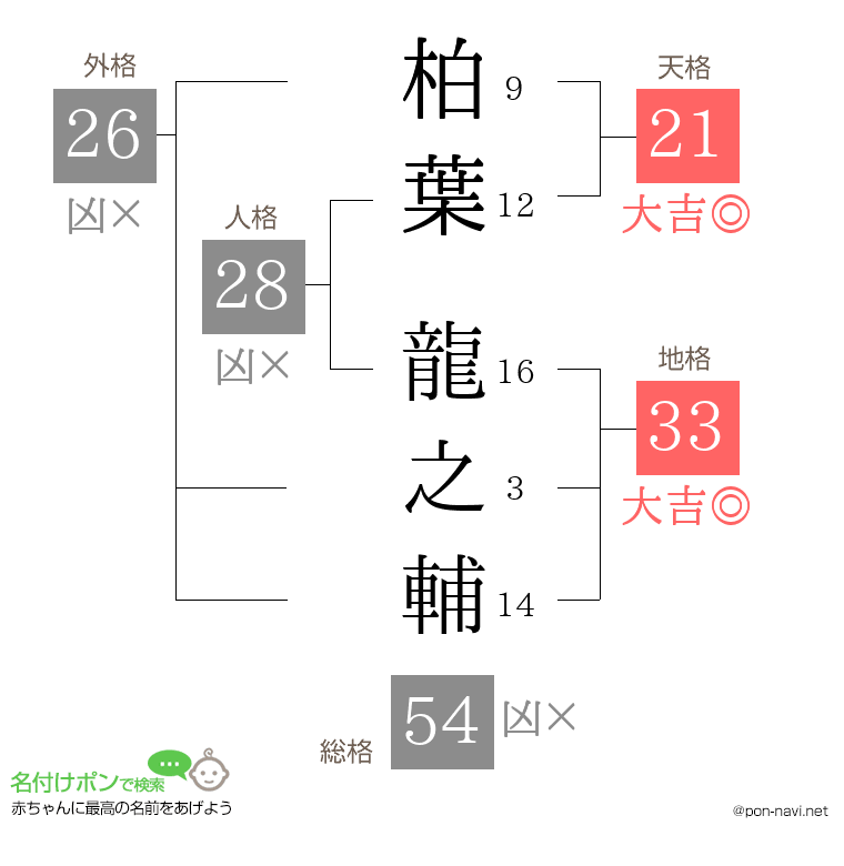 柏葉 龍之輔さんの姓名判断結果