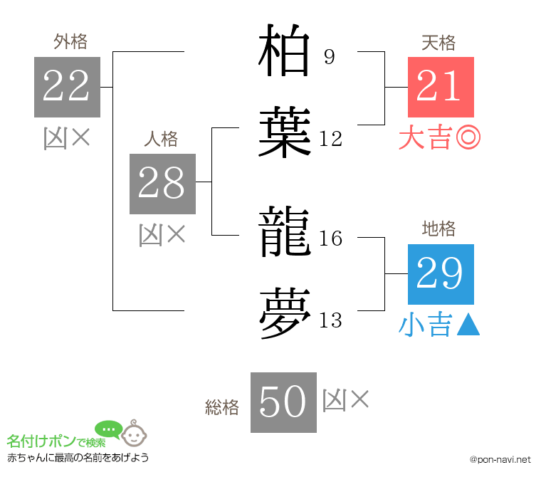 柏葉 龍夢さんの姓名判断結果
