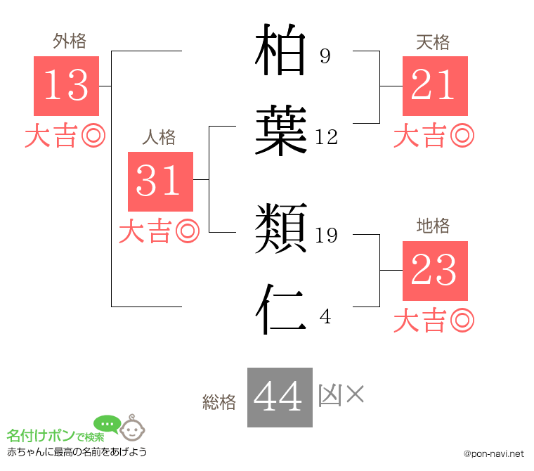 柏葉 類仁さんの姓名判断結果