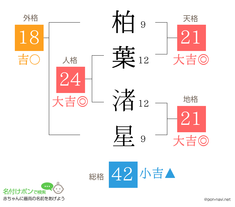 柏葉 渚星さんの姓名判断結果