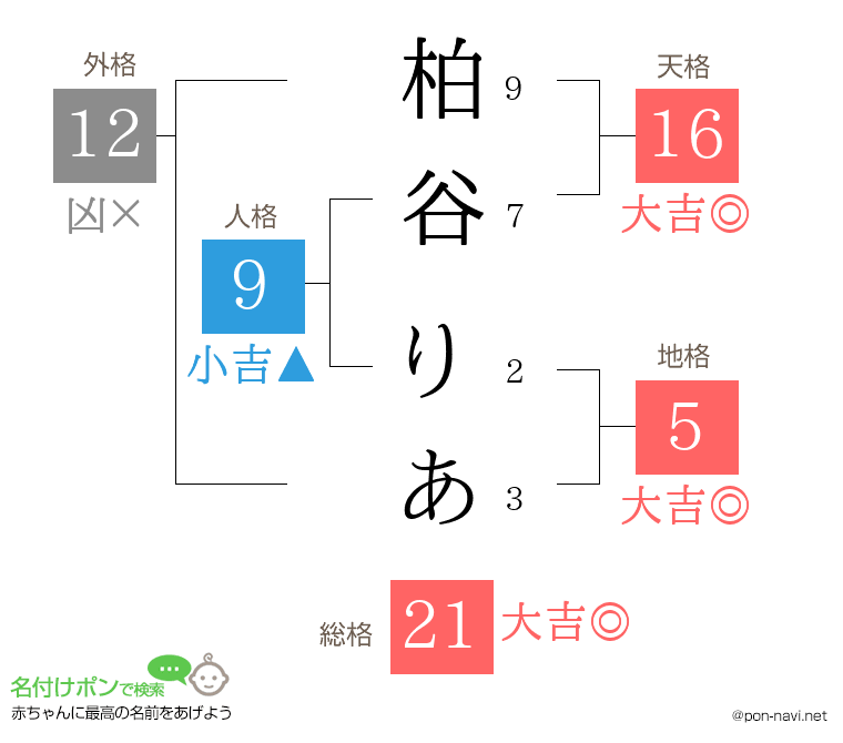 柏谷 りあさんの姓名判断結果