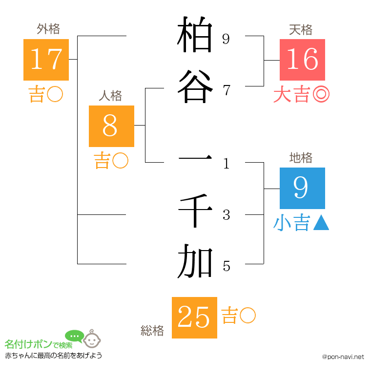 柏谷 一千加さんの姓名判断結果