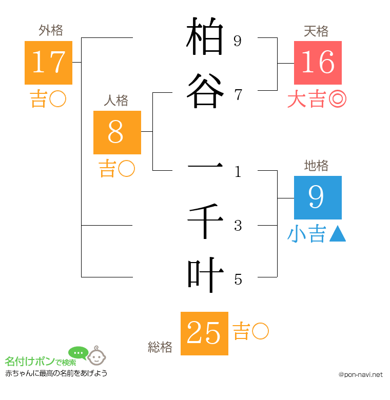 柏谷 一千叶さんの姓名判断結果