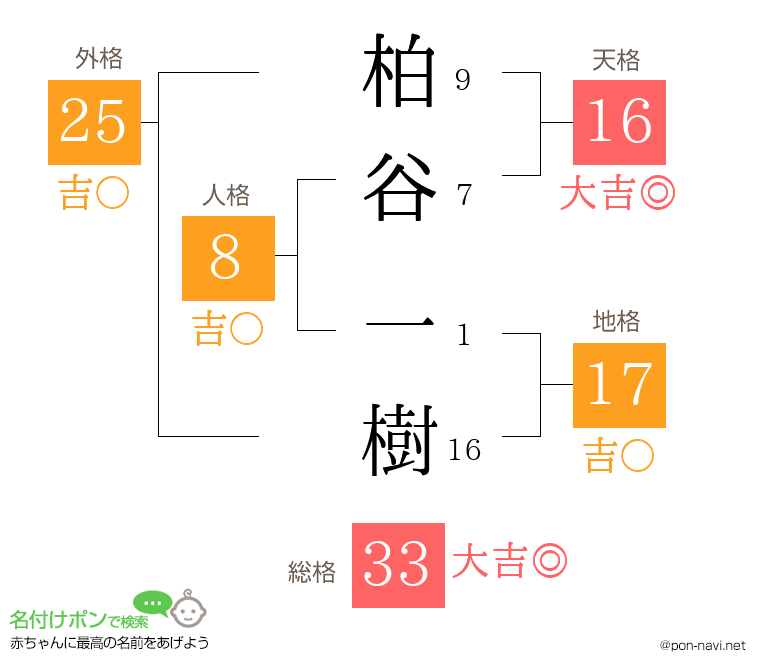 柏谷 一樹さんの姓名判断結果