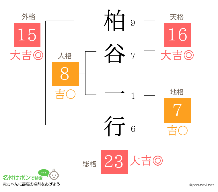 柏谷 一行さんの姓名判断結果