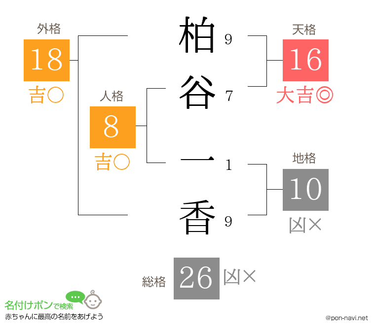 柏谷 一香さんの姓名判断結果