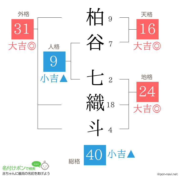 柏谷 七織斗さんの姓名判断結果