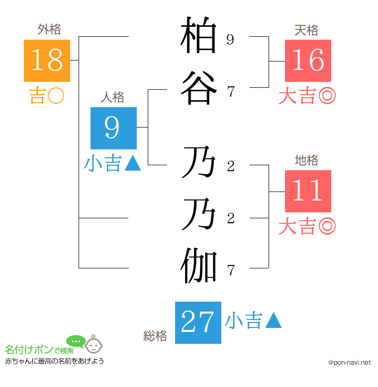 柏谷 乃乃伽さんの姓名判断結果