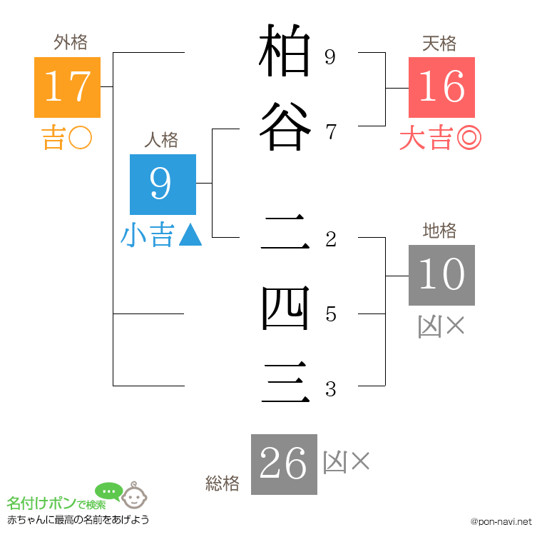 柏谷 二四三さんの姓名判断結果
