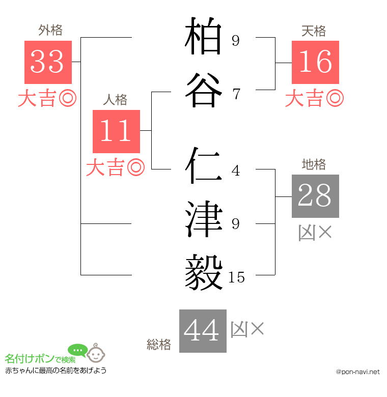 柏谷 仁津毅さんの姓名判断結果