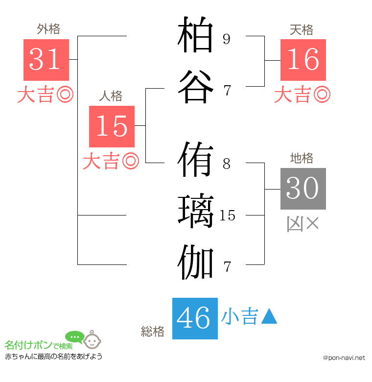 柏谷 侑璃伽さんの姓名判断結果