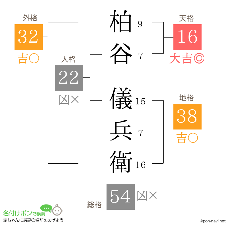 柏谷 儀兵衛さんの姓名判断結果