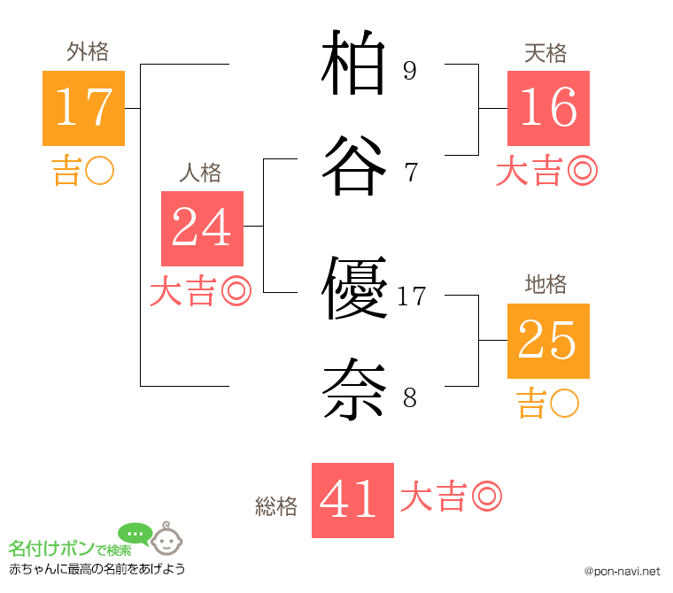 柏谷 優奈さんの姓名判断結果