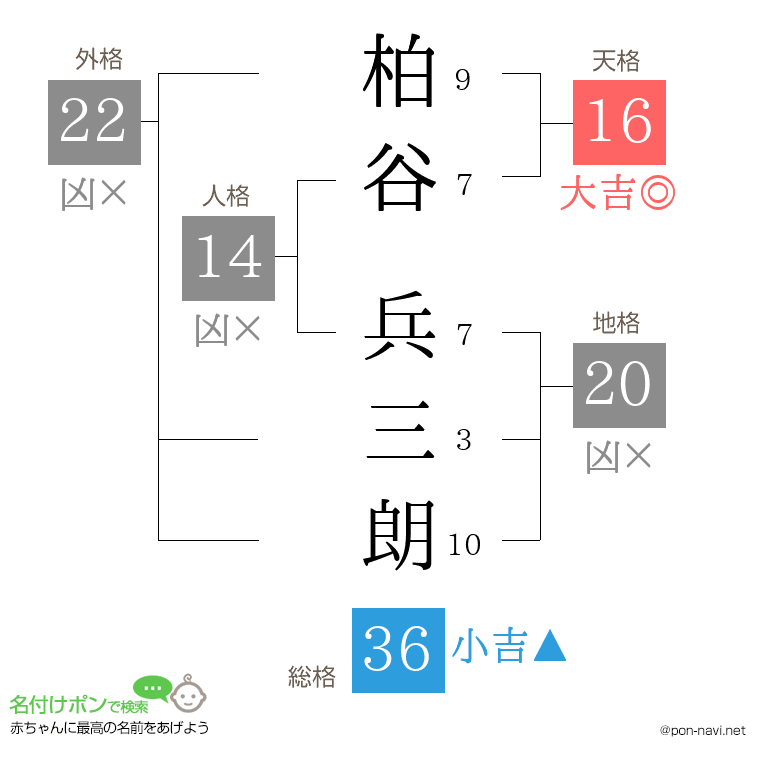 柏谷 兵三朗さんの姓名判断結果