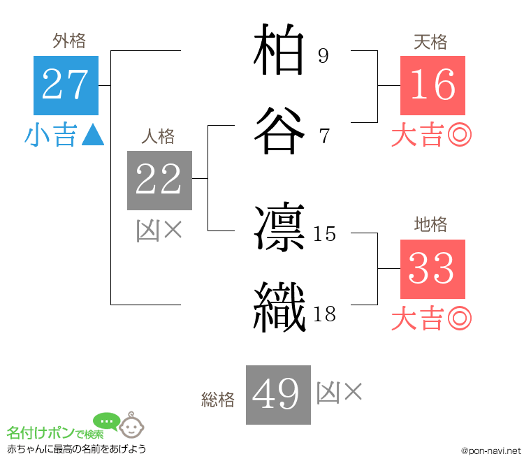 柏谷 凛織さんの姓名判断結果