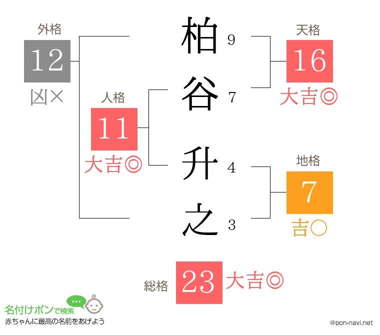 柏谷 升之さんの姓名判断結果