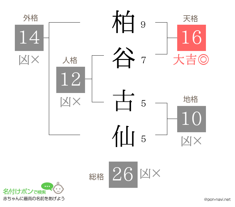 柏谷 古仙さんの姓名判断結果