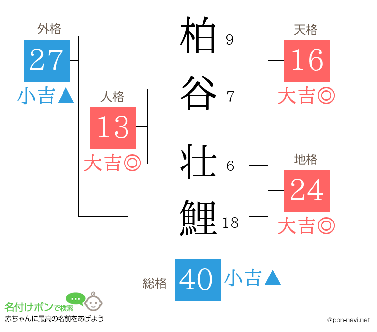 柏谷 壮鯉さんの姓名判断結果