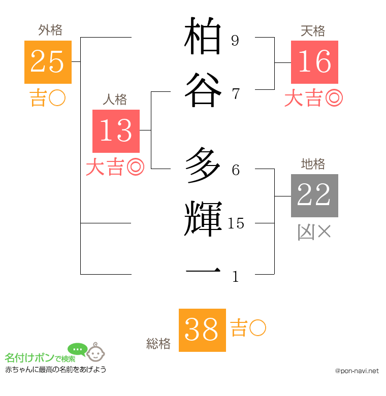 柏谷 多輝一さんの姓名判断結果