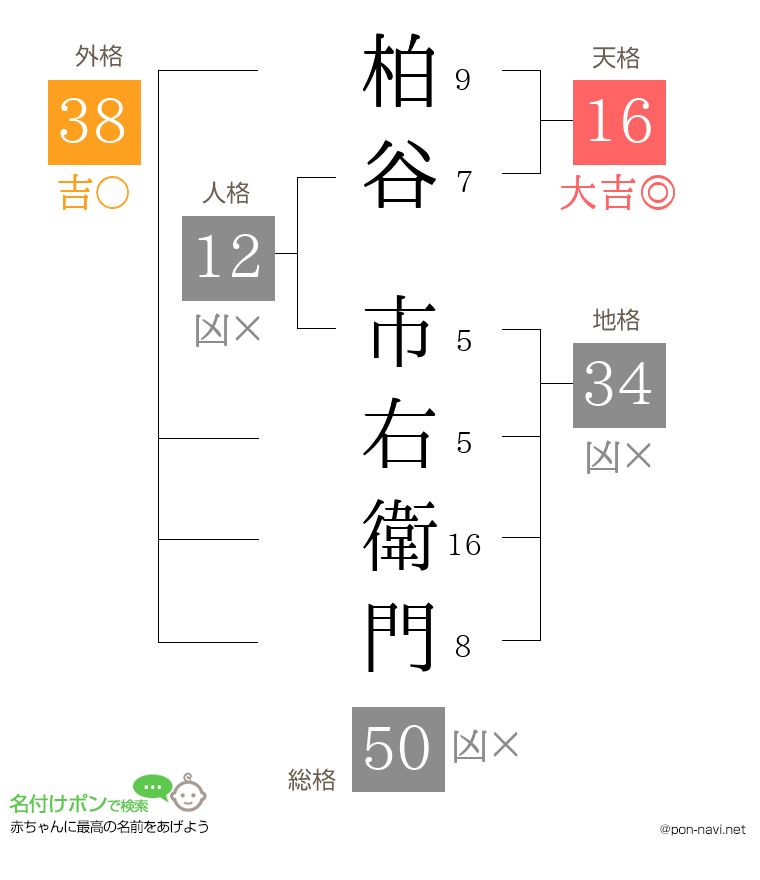柏谷 市右衛門さんの姓名判断結果