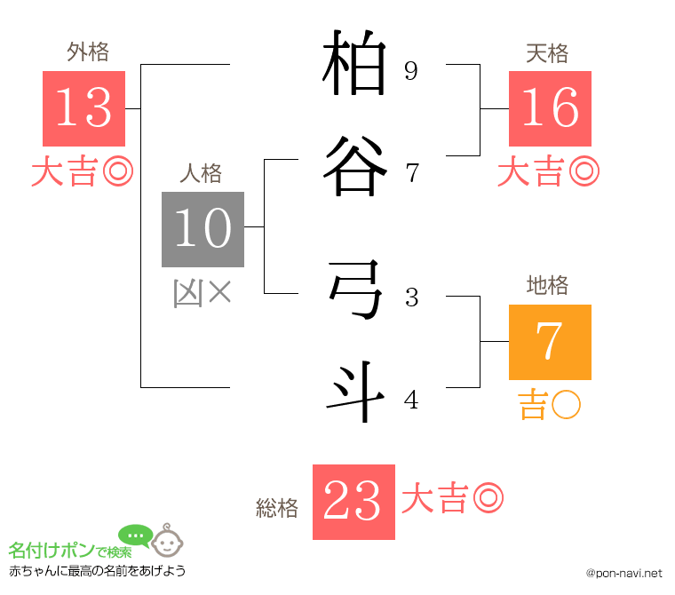柏谷 弓斗さんの姓名判断結果