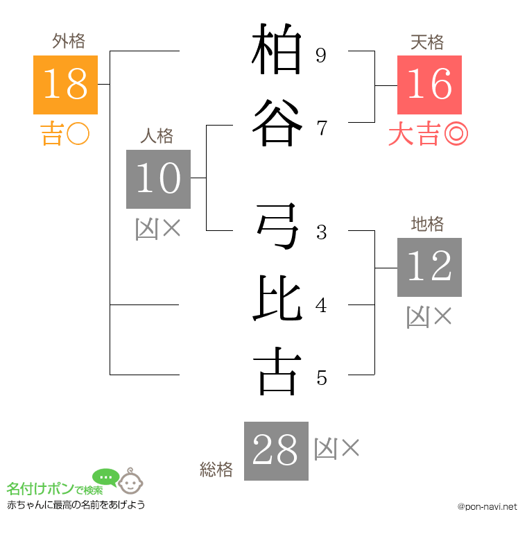柏谷 弓比古さんの姓名判断結果