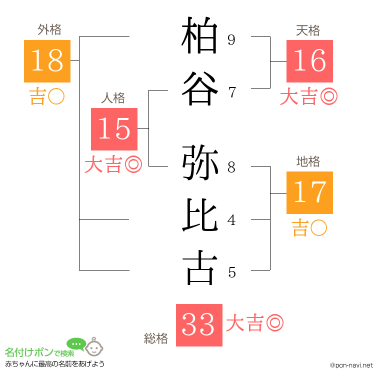 柏谷 弥比古さんの姓名判断結果