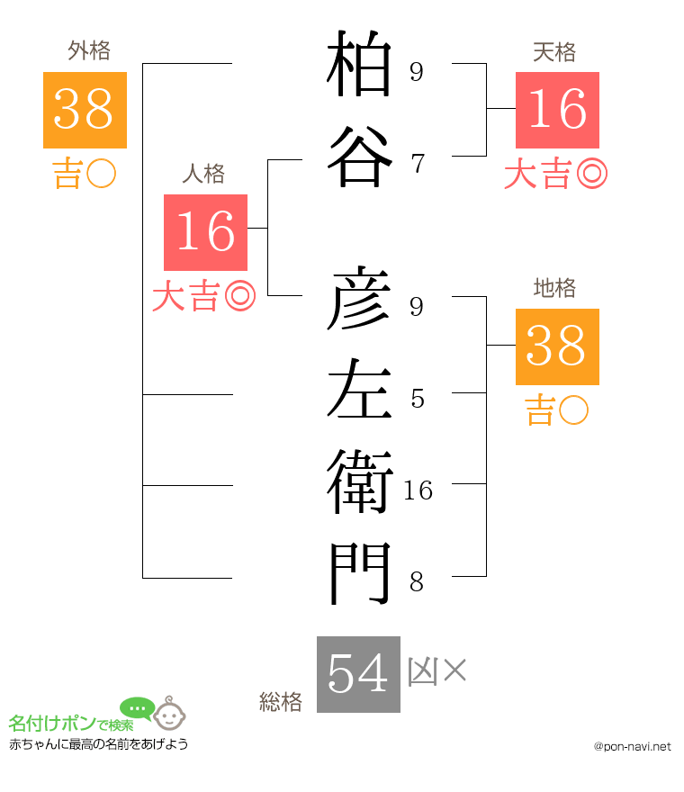 柏谷 彦左衛門さんの姓名判断結果