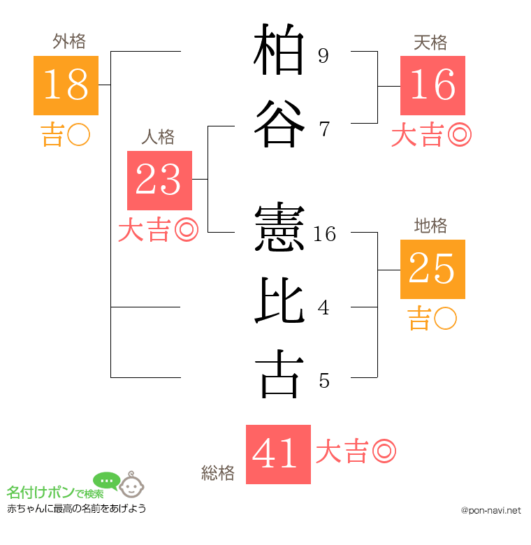 柏谷 憲比古さんの姓名判断結果
