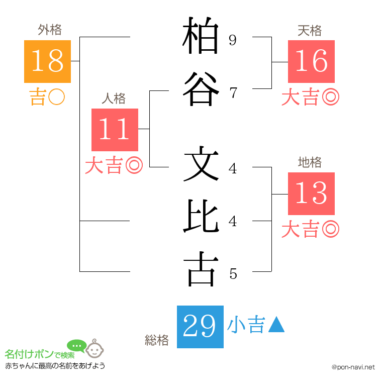 柏谷 文比古さんの姓名判断結果