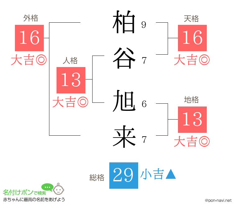 柏谷 旭来さんの姓名判断結果