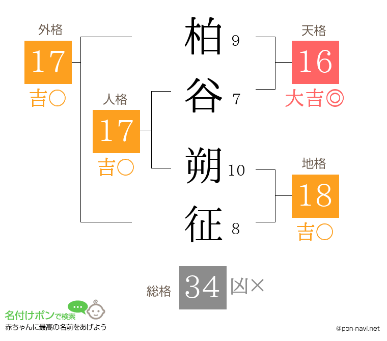 柏谷 朔征さんの姓名判断結果
