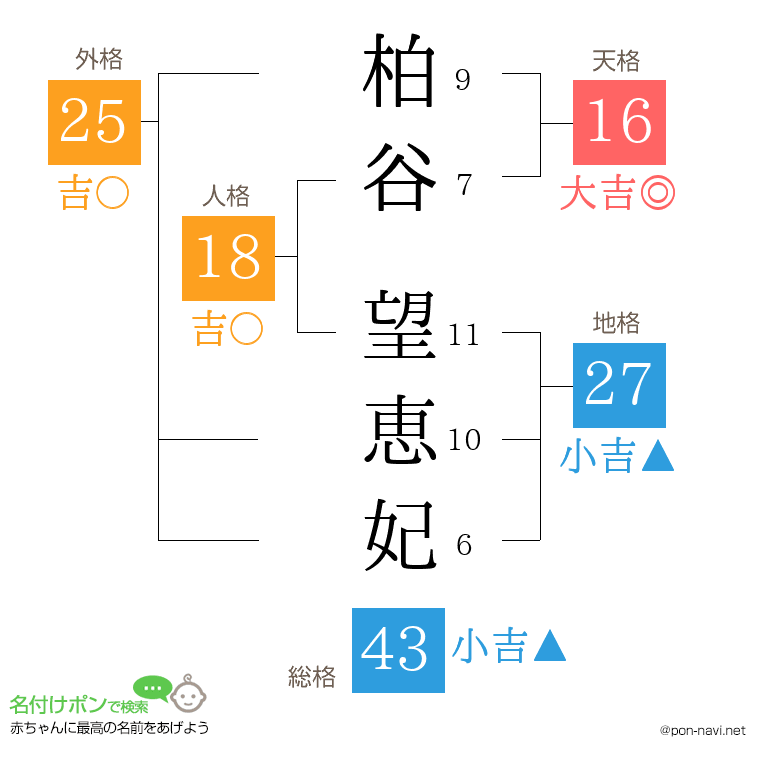 柏谷 望恵妃さんの姓名判断結果